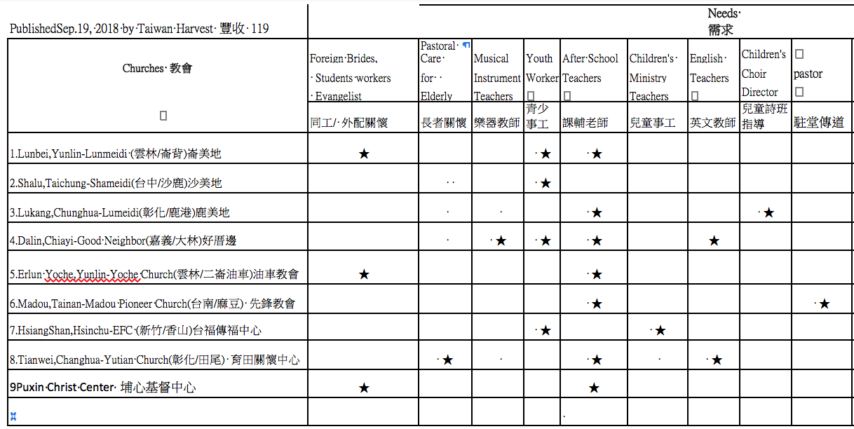 west coast church needs